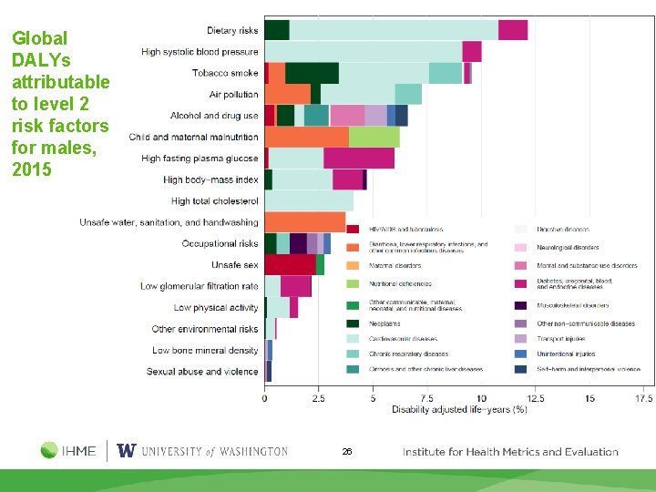 Global DALYs attributable to level 2 risk factors for males, 2015 26 