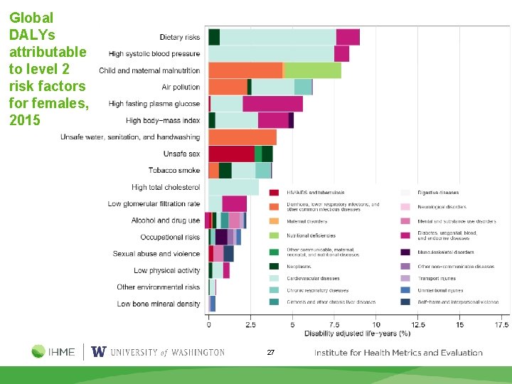 Global DALYs attributable to level 2 risk factors for females, 2015 27 