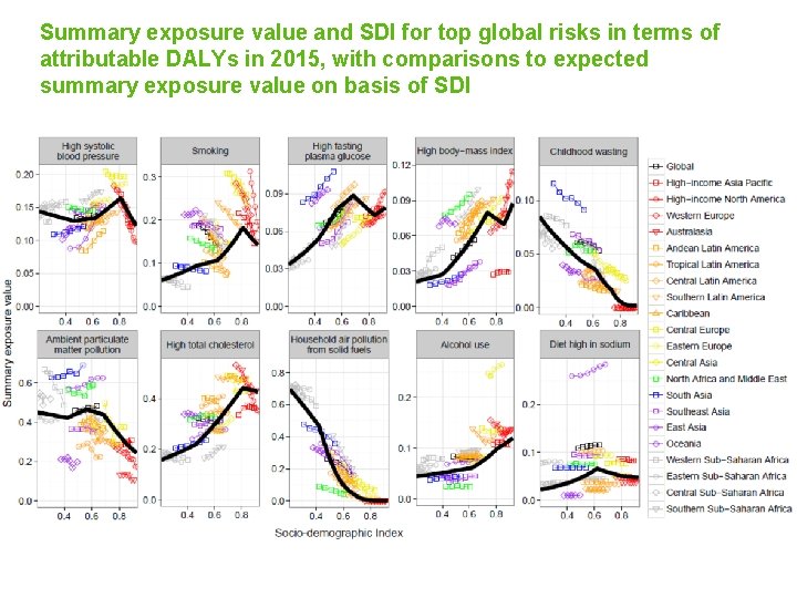 Summary exposure value and SDI for top global risks in terms of attributable DALYs