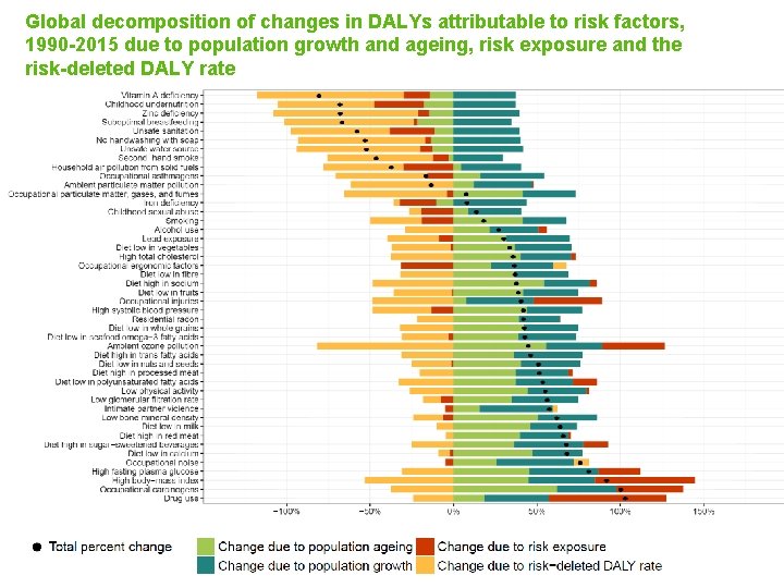 Global decomposition of changes in DALYs attributable to risk factors, 1990 -2015 due to