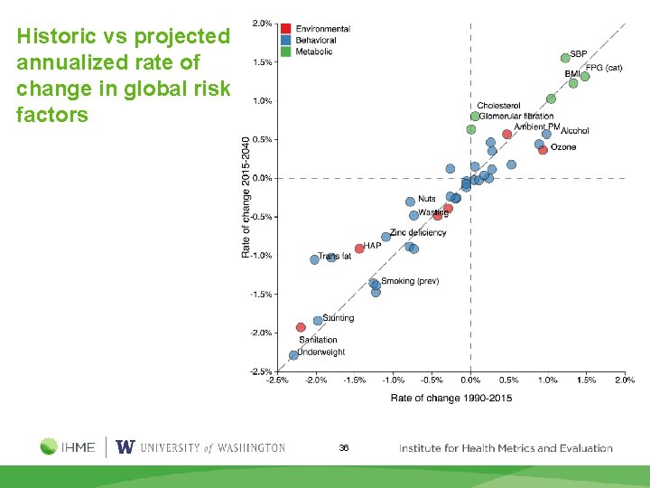 Historic vs projected annualized rate of change in global risk factors 36 