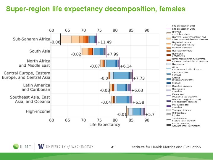 Super-region life expectancy decomposition, females 37 