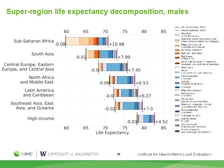 Super-region life expectancy decomposition, males 38 