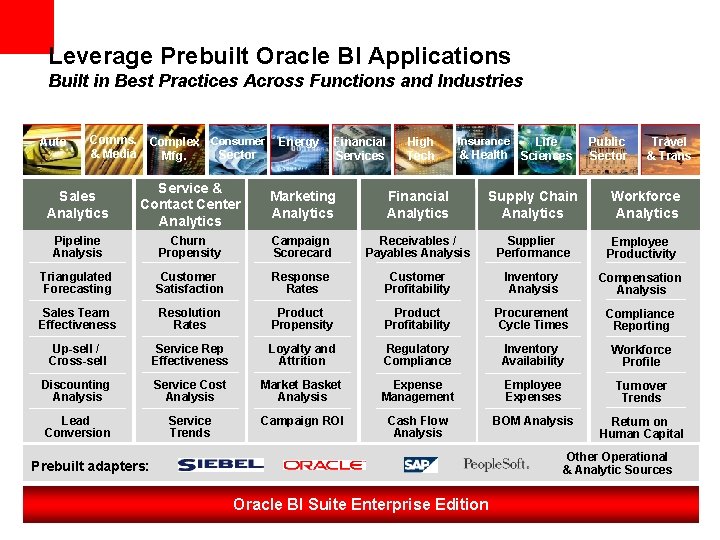 Leverage Prebuilt Oracle BI Applications Built in Best Practices Across Functions and Industries Auto