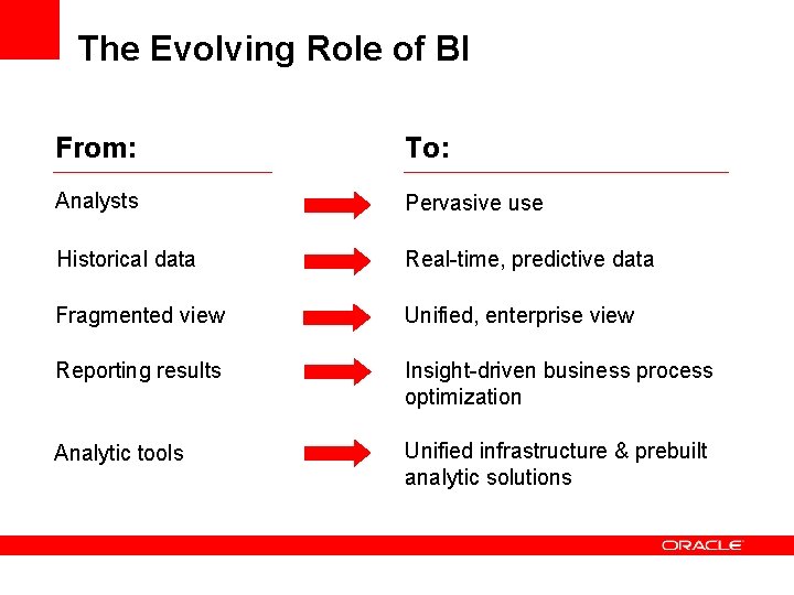 The Evolving Role of BI From: To: Analysts Pervasive use Historical data Real-time, predictive