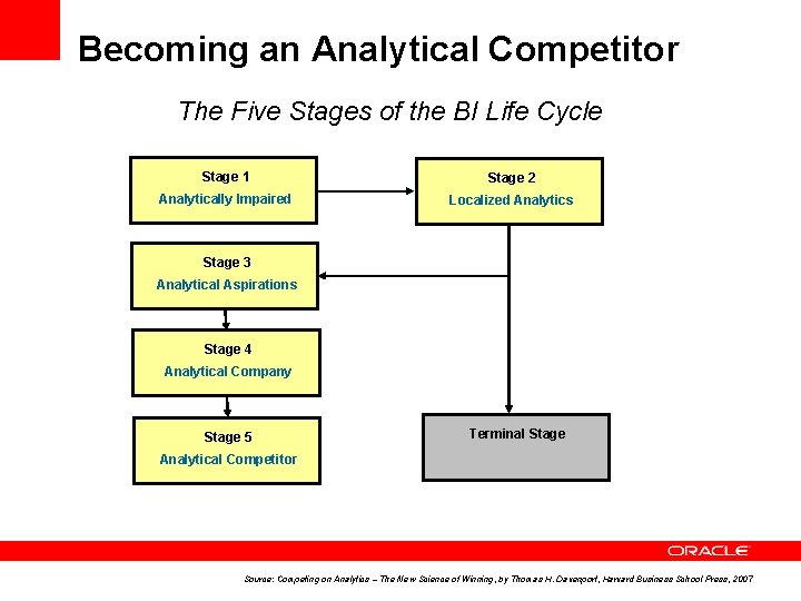 Becoming an Analytical Competitor The Five Stages of the BI Life Cycle Stage 1