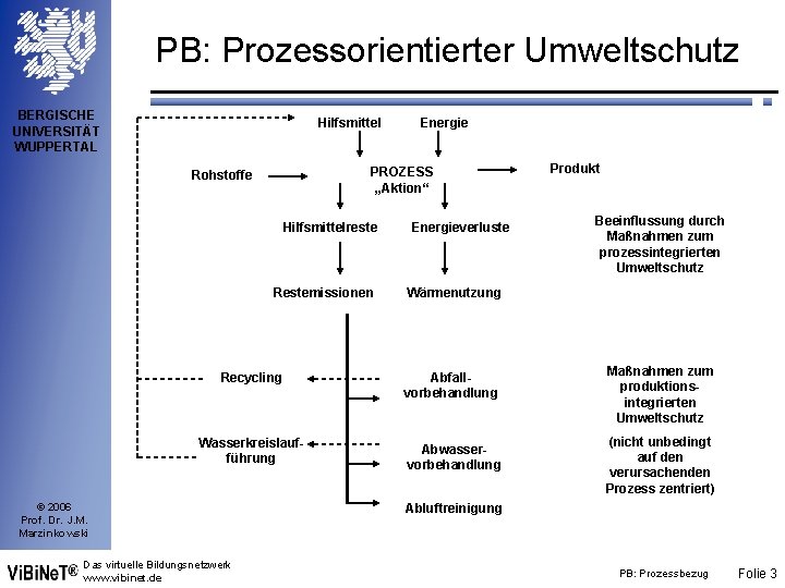 PB: Prozessorientierter Umweltschutz BERGISCHE UNIVERSITÄT WUPPERTAL Hilfsmittel Energie PROZESS „Aktion“ Rohstoffe Hilfsmittelreste Restemissionen Energieverluste
