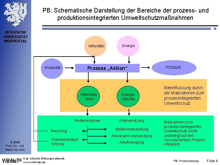 PB: Schematische Darstellung der Bereiche der prozess- und produktionsintegrierten Umweltschutzmaßnahmen BERGISCHE UNIVERSITÄT WUPPERTAL Hilfsmittel