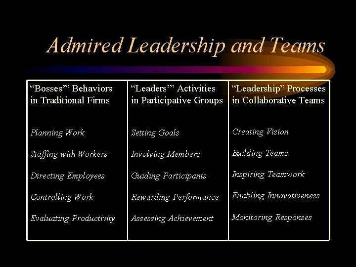 Admired Leadership and Teams “Bosses’” Behaviors in Traditional Firms “Leaders’” Activities “Leadership” Processes in