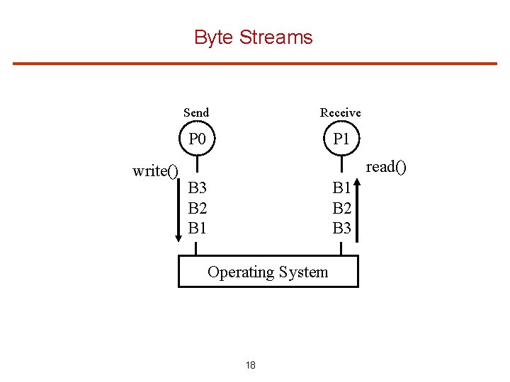 Byte Streams write() Send Receive P 0 P 1 read() B 3 B 2