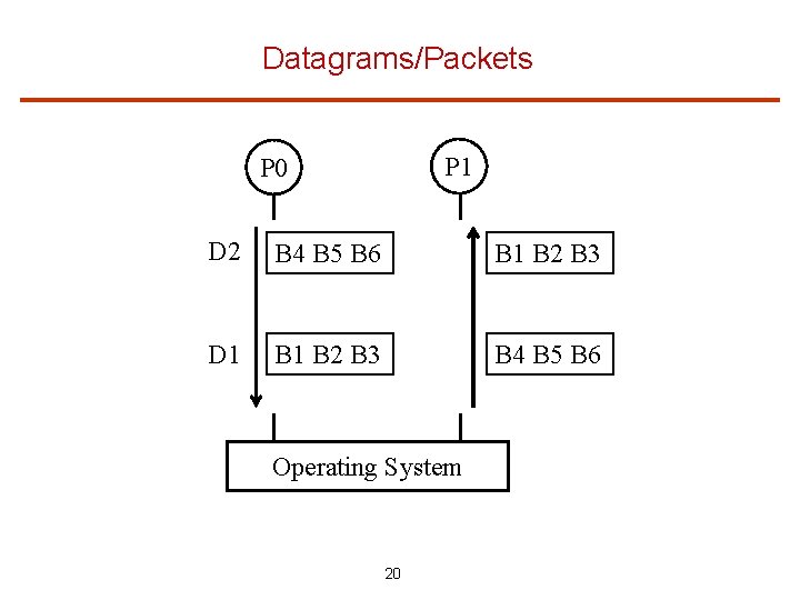Datagrams/Packets P 1 P 0 D 2 B 4 B 5 B 6 B