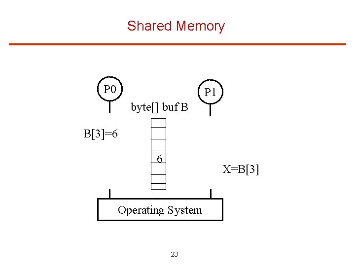 Shared Memory P 0 P 1 byte[] buf B B[3]=6 6 X=B[3] Operating System
