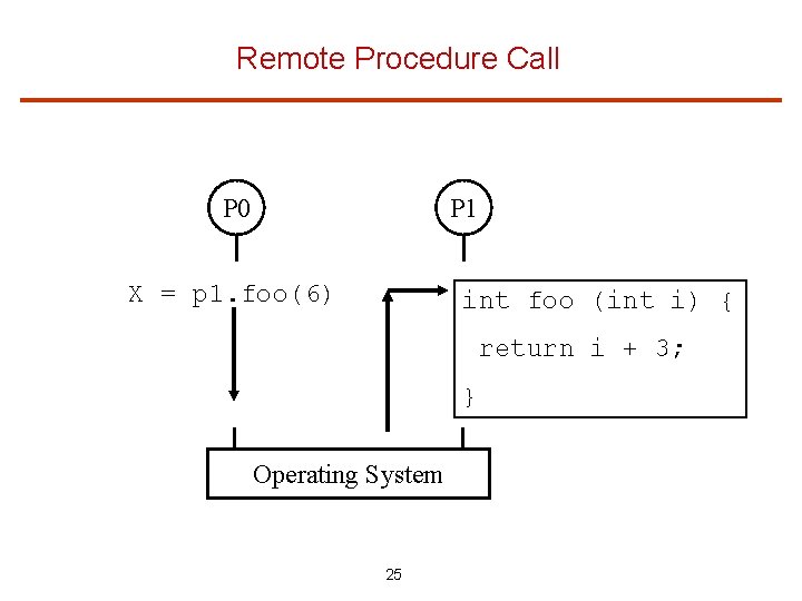 Remote Procedure Call P 0 P 1 X = p 1. foo(6) int foo