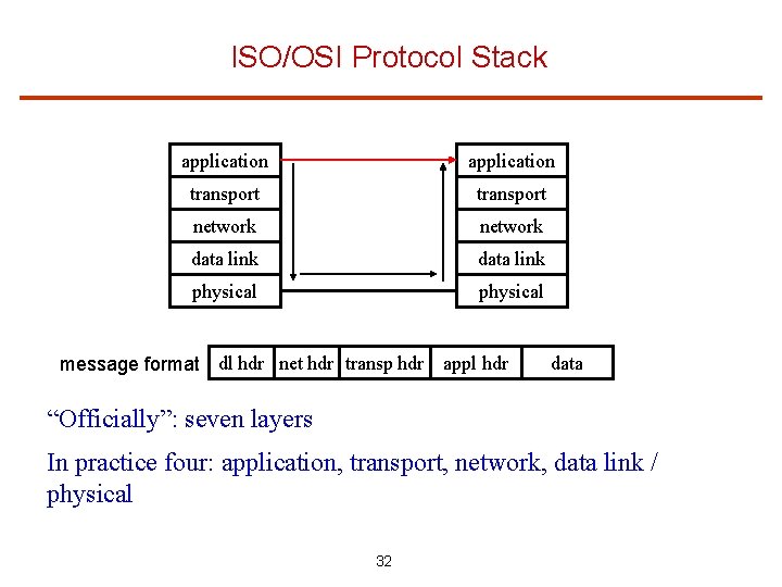 ISO/OSI Protocol Stack application transport network data link physical message format dl hdr net