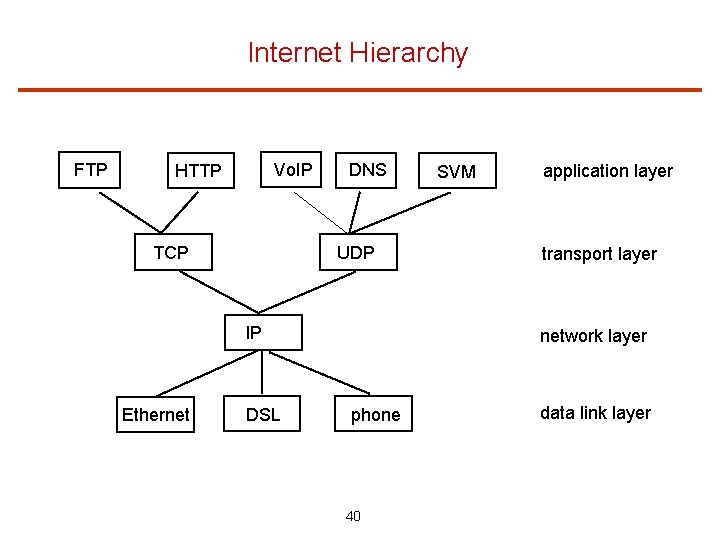 Internet Hierarchy FTP Vo. IP HTTP TCP DNS UDP IP Ethernet DSL SVM application