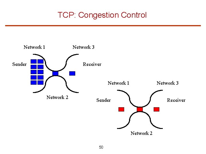 TCP: Congestion Control Network 1 Network 3 Receiver Sender Network 1 Network 2 Network