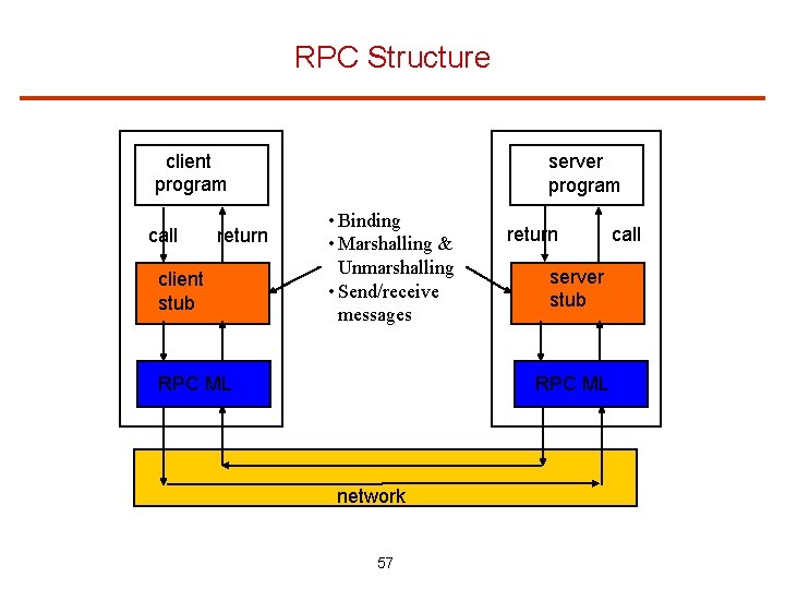 RPC Structure client program call return client stub server program • Binding • Marshalling