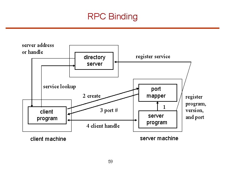 RPC Binding server address or handle register service directory server service lookup port mapper