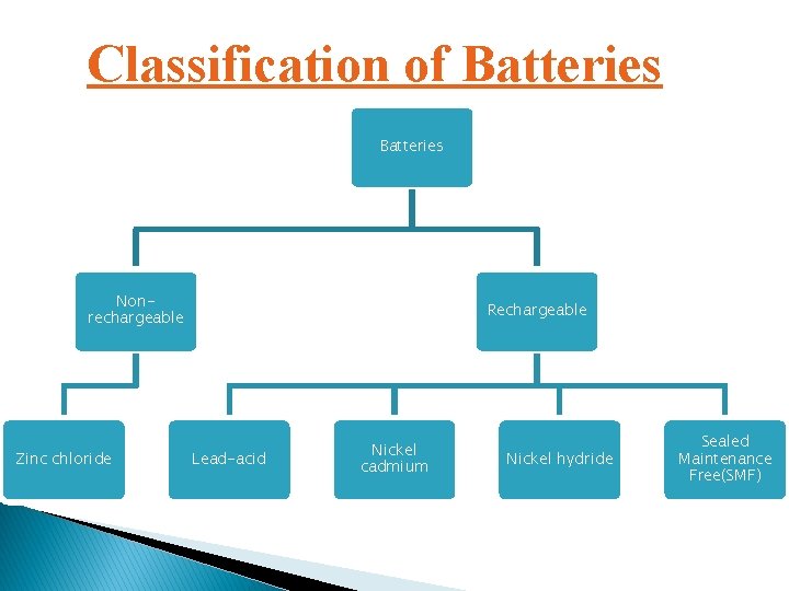 Classification of Batteries Nonrechargeable Zinc chloride Rechargeable Lead-acid Nickel cadmium Nickel hydride Sealed Maintenance