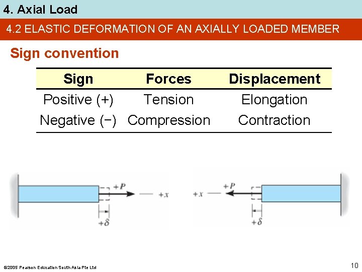 4. Axial Load 4. 2 ELASTIC DEFORMATION OF AN AXIALLY LOADED MEMBER Sign convention