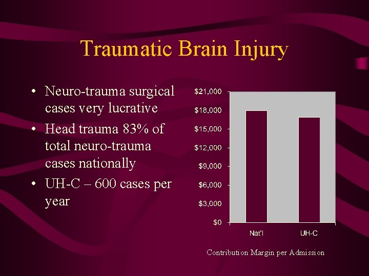 Traumatic Brain Injury • Neuro-trauma surgical cases very lucrative • Head trauma 83% of