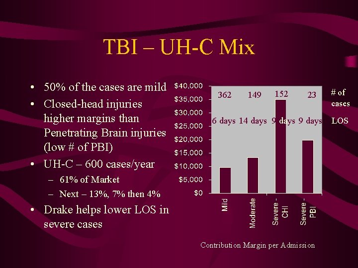 TBI – UH-C Mix • 50% of the cases are mild • Closed-head injuries