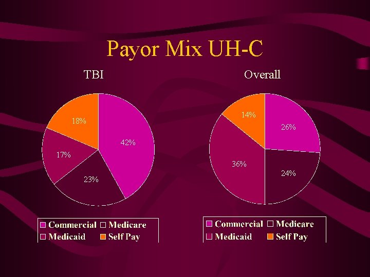 Payor Mix UH-C TBI Overall 14% 18% 26% 42% 17% 36% 23% 24% 