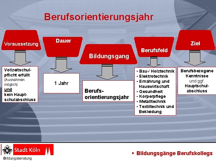 Berufsorientierungsjahr Voraussetzung Dauer Ziel Bildungsgang Vollzeitschulpflicht erfüllt (Ausnahmen möglich) und kein Hauptschulabschluss Bildungsberatung 1