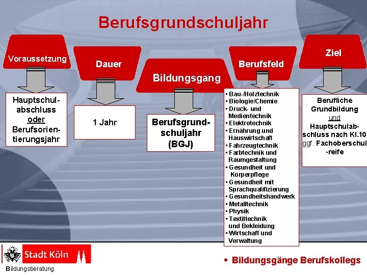 Berufsgrundschuljahr Voraussetzung Ziel Dauer Berufsfeld Bildungsgang Hauptschulabschluss oder Berufsorientierungsjahr Bildungsberatung 1 Jahr Berufsgrundschuljahr (BGJ)