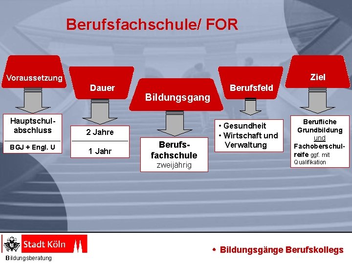 Berufsfachschule/ FOR Ziel Voraussetzung Dauer Hauptschulabschluss BGJ + Engl. U Bildungsgang 2 Jahre 1