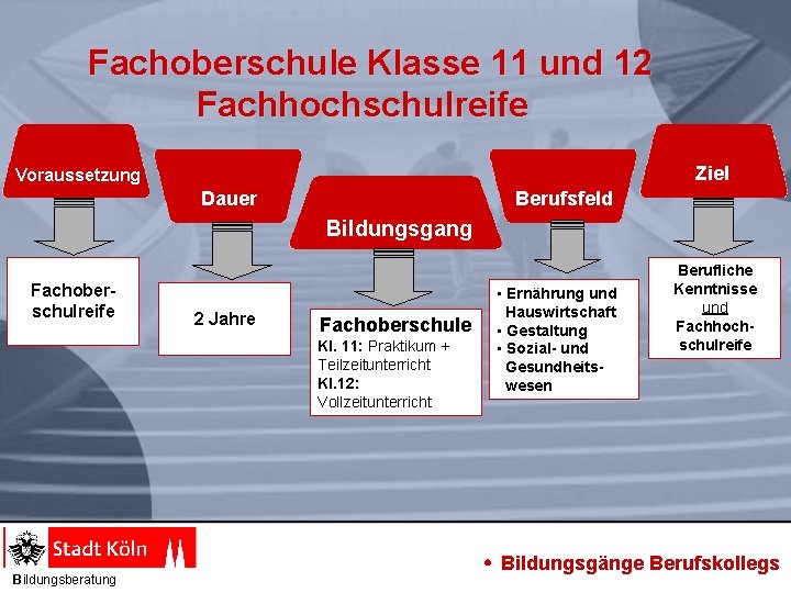 Fachoberschule Klasse 11 und 12 Fachhochschulreife Ziel Voraussetzung Dauer Berufsfeld Bildungsgang Fachoberschulreife 2 Jahre