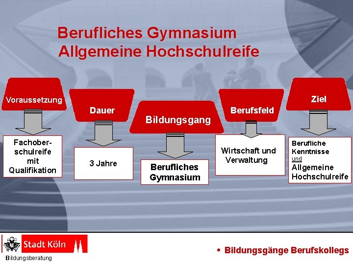 Berufliches Gymnasium Allgemeine Hochschulreife Ziel Voraussetzung Dauer Fachoberschulreife mit Qualifikation Bildungsberatung 3 Jahre Bildungsgang