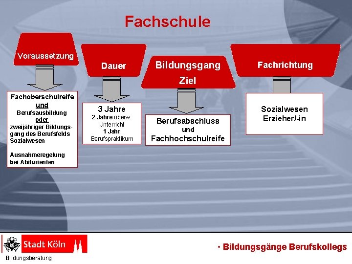 Fachschule Voraussetzung Dauer Bildungsgang Fachrichtung Ziel Fachoberschulreife und Berufsausbildung oder zweijähriger Bildungsgang des Berufsfelds