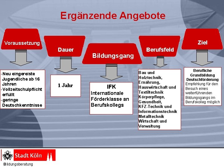 Ergänzende Angebote Ziel Voraussetzung Dauer -Neu eingereiste Jugendliche ab 16 Jahren -Vollzeitschulpflicht erfüllt -geringe