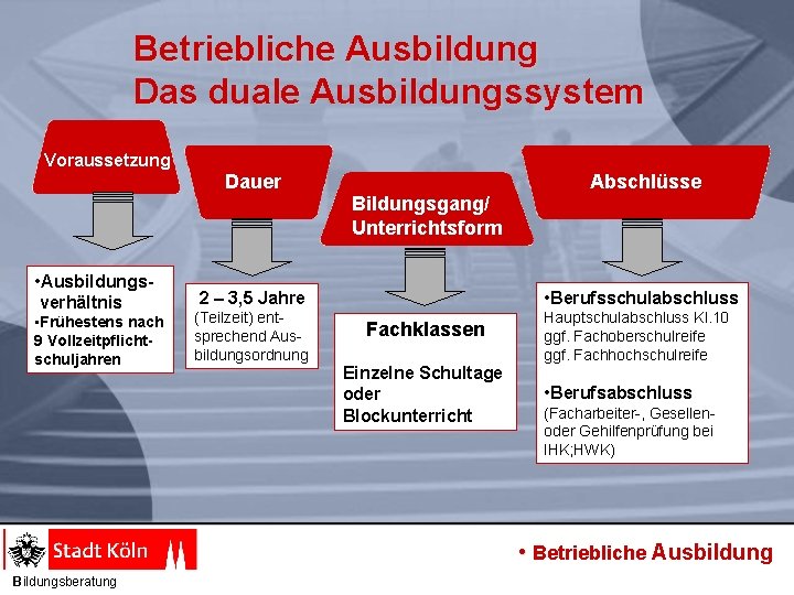 Betriebliche Ausbildung Das duale Ausbildungssystem Voraussetzung Dauer • Ausbildungsverhältnis • Frühestens nach 9 Vollzeitpflichtschuljahren