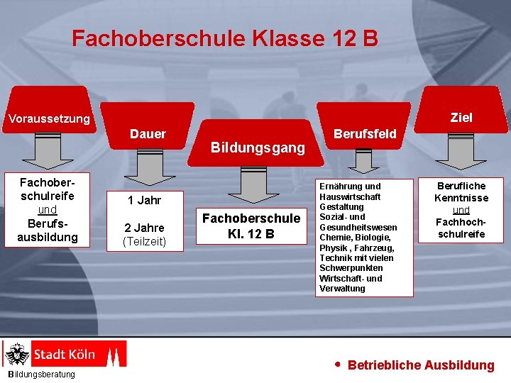 Fachoberschule Klasse 12 B Ziel Voraussetzung Dauer Fachoberschulreife und Berufsausbildung Bildungsberatung Bildungsgang 1 Jahr