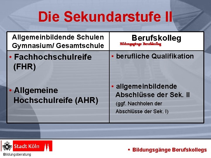 Die Sekundarstufe II Allgemeinbildende Schulen Gymnasium/ Gesamtschule Berufskolleg Bildungsgänge Berufskolleg • Fachhochschulreife (FHR) •