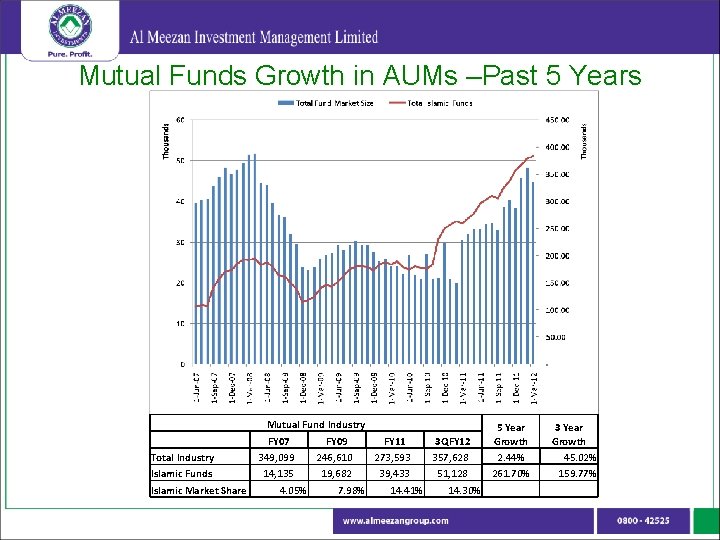 Mutual Funds Growth in AUMs –Past 5 Years Mutual Fund Industry Total Industry Islamic