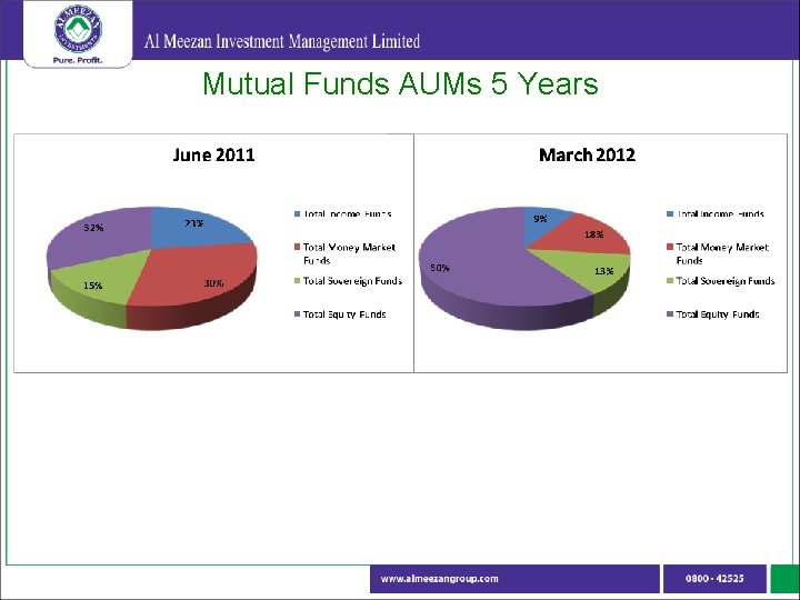 Mutual Funds AUMs 5 Years 