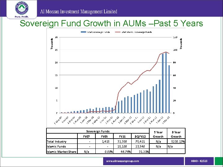 Sovereign Fund Growth in AUMs –Past 5 Years Sovereign Funds FY 07 Total Industry