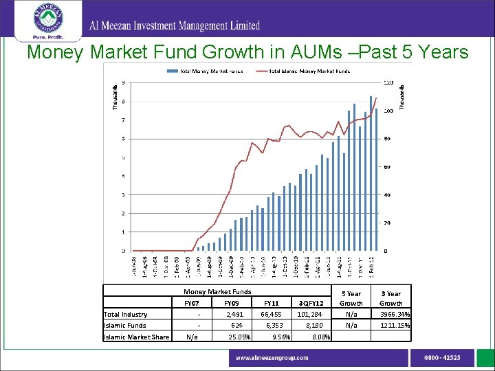 Money Market Fund Growth in AUMs –Past 5 Years Money Market Funds FY 07