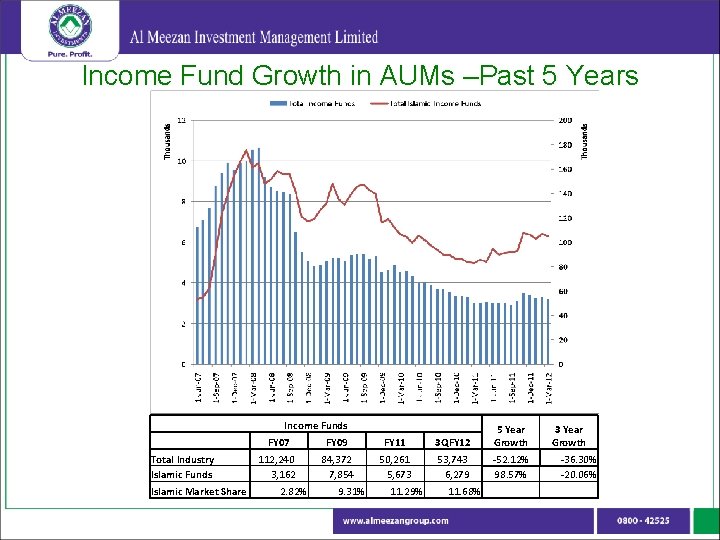 Income Fund Growth in AUMs –Past 5 Years Income Funds Total Industry Islamic Funds