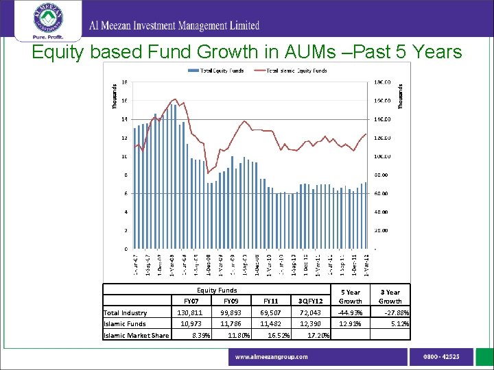 Equity based Fund Growth in AUMs –Past 5 Years Equity Funds FY 07 FY