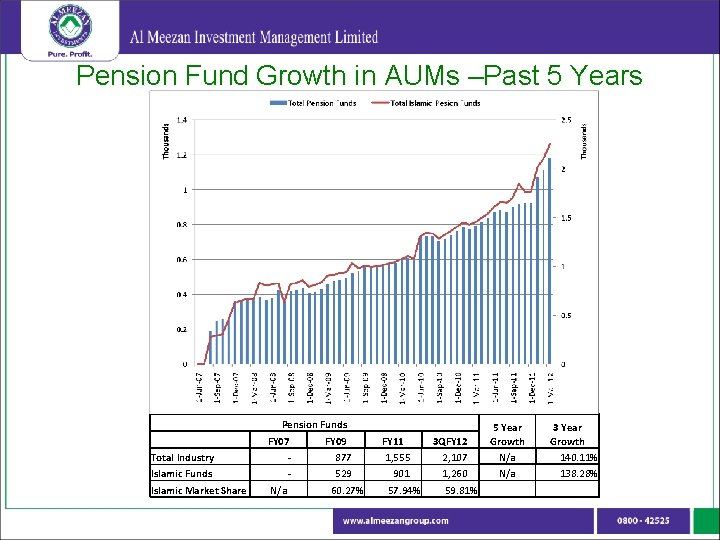 Pension Fund Growth in AUMs –Past 5 Years Pension Funds FY 07 Total Industry