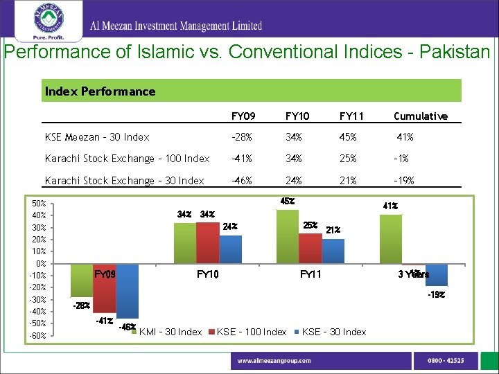 Performance of Islamic vs. Conventional Indices - Pakistan Index Performance FY 09 FY 10