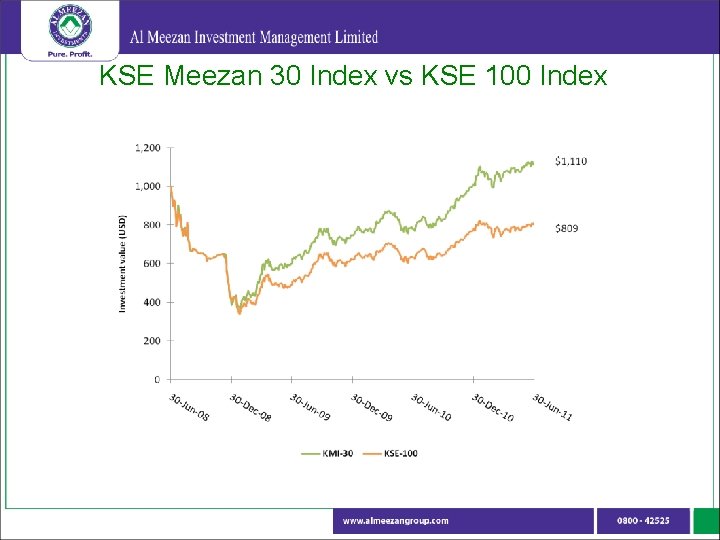 KSE Meezan 30 Index vs KSE 100 Index 