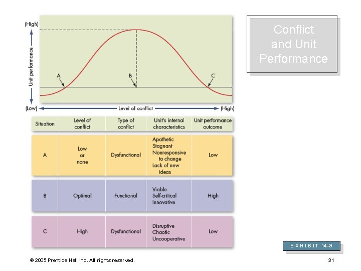 Conflict and Unit Performance E X H I B I T 14– 9 ©