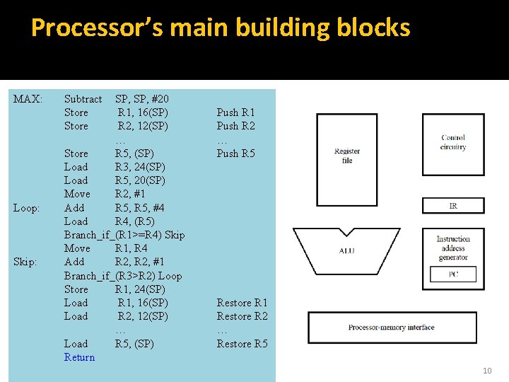 Processor’s main building blocks MAX: Loop: Skip: Subtract Store SP, #20 R 1, 16(SP)