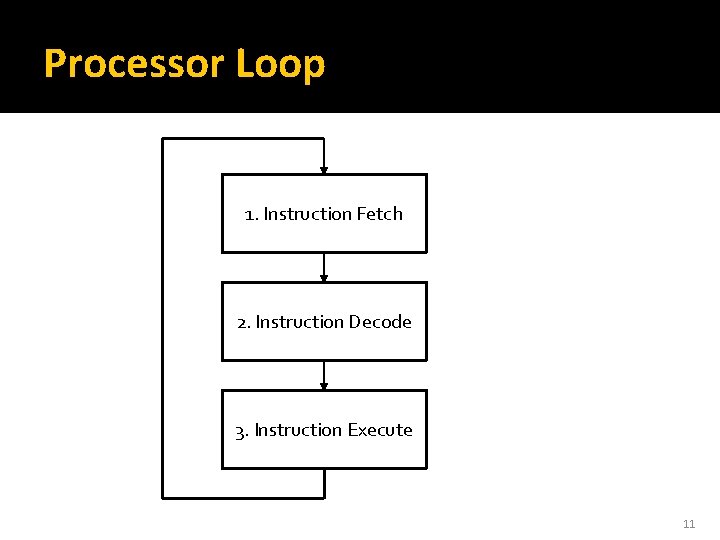 Processor Loop 1. Instruction Fetch 2. Instruction Decode 3. Instruction Execute 11 