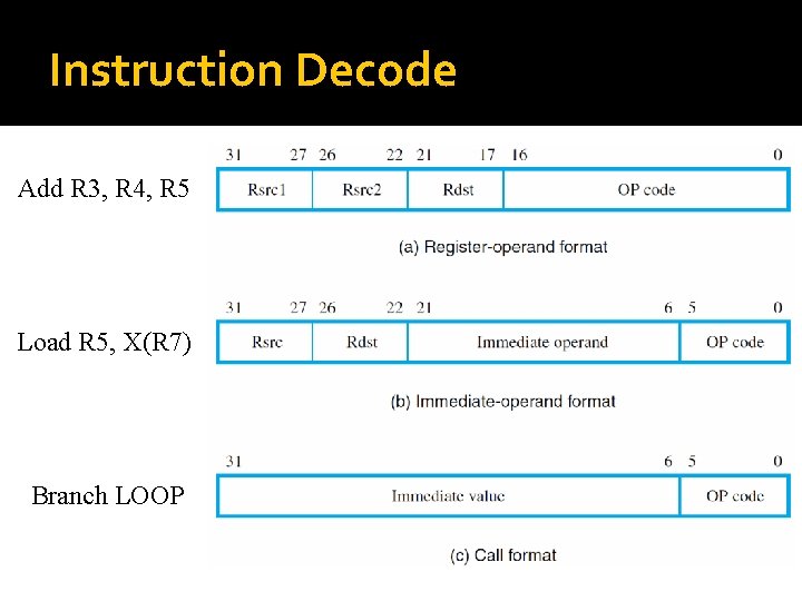 Instruction Decode Add R 3, R 4, R 5 Load R 5, X(R 7)